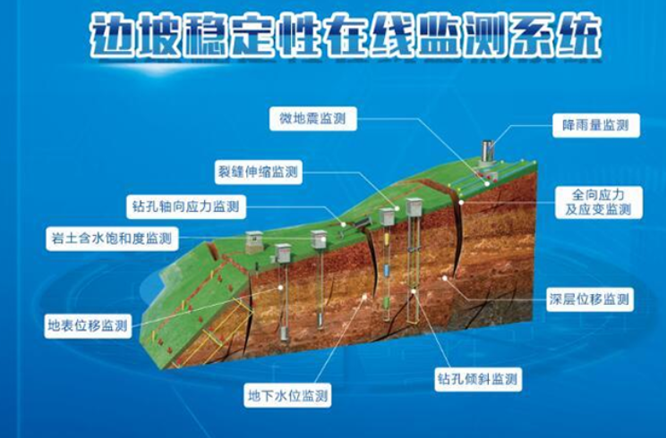 為什么要選擇邊坡在線監(jiān)測(cè)系統(tǒng)? 為什么要選擇邊坡在線監(jiān)測(cè)系統(tǒng)?