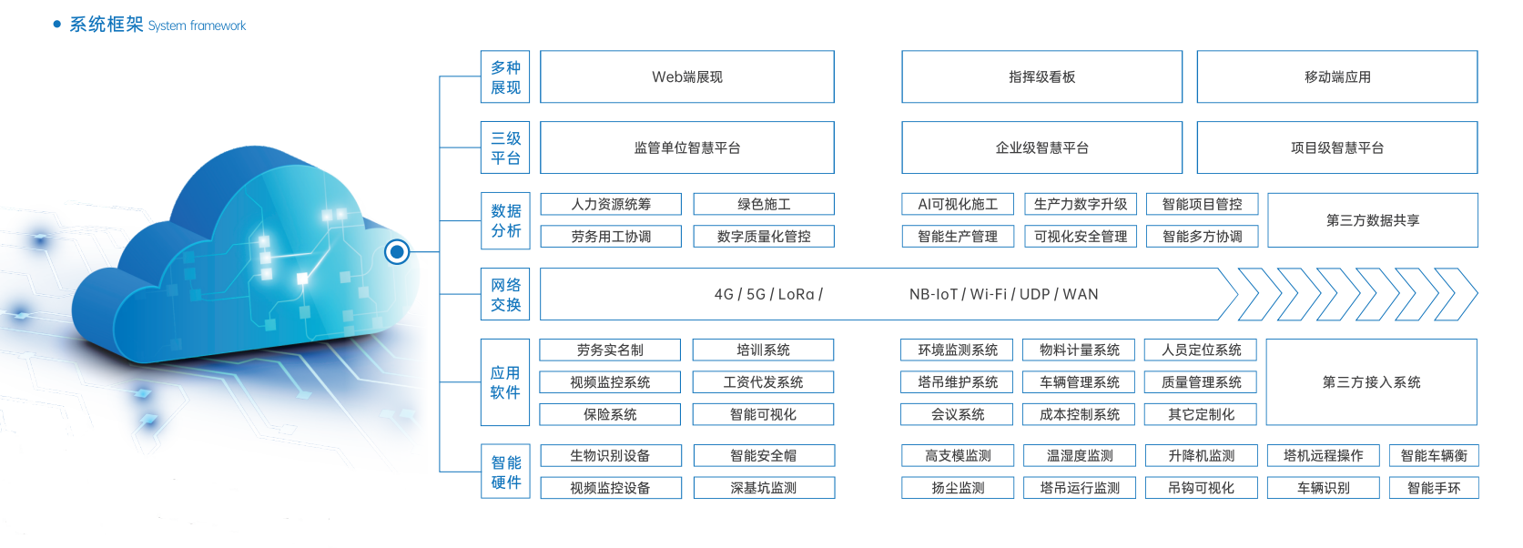 智慧工地有哪五大管理模塊？