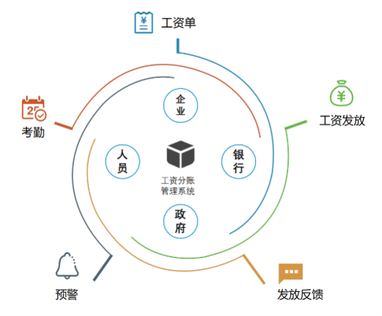 知行華智工資監(jiān)管系統(tǒng)平臺全面解決行業(yè)痛點(diǎn)！