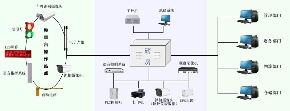 智能地磅系統(tǒng):讓稱重管理進(jìn)入“無(wú)人化、標(biāo)準(zhǔn)化”新時(shí)代! 智能地磅系統(tǒng):讓稱重管理進(jìn)入“無(wú)人化、標(biāo)準(zhǔn)化”新時(shí)代!