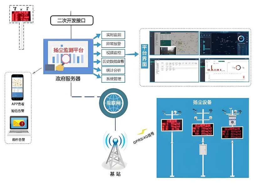工地揚塵監測系統一般都由什么組成?能定制嗎? 工地揚塵監測系統一般都由什么組成?能定制嗎?
