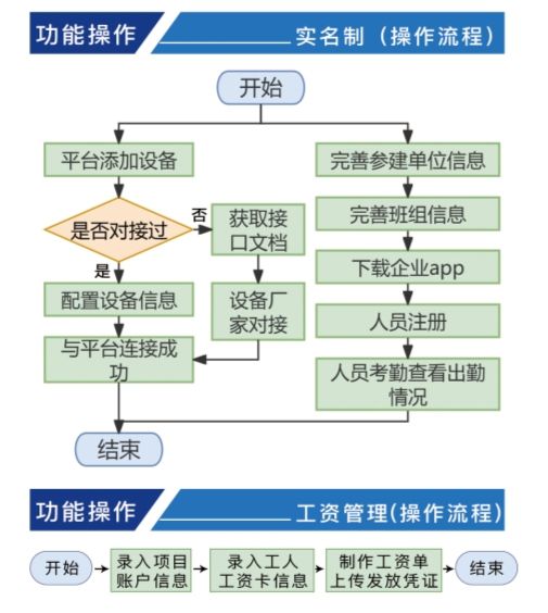 勞務實名制管理系統對建筑企業的好處竟這么多! 勞務實名制管理系統對建筑企業的好處竟這么多!